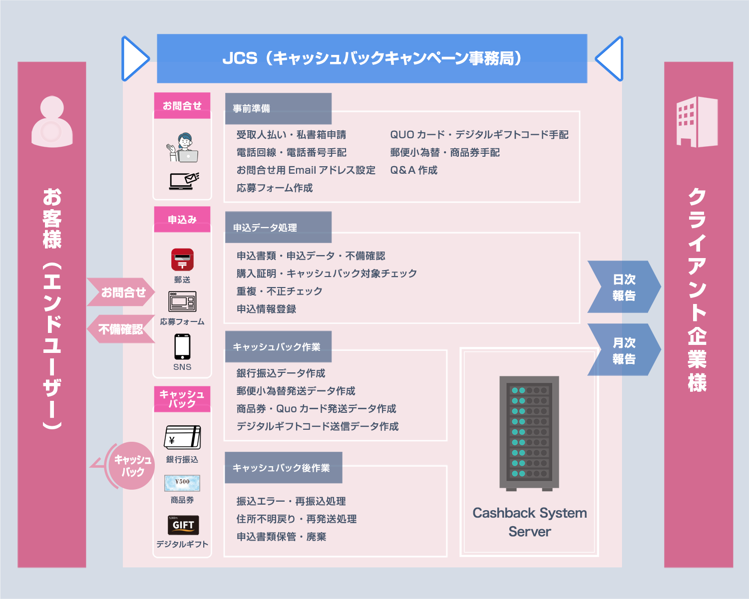 キャッシュバックキャンペーン「サービス内容」：発送データの抽出・作成から宛名ラベル、発送伝票の作成、印刷部材、梱包資材の手配、発送まで、発送業務の一部の作業でも、プロセス全体でも柔軟に対応いたします